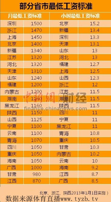 华为人均工资_上海市人均最低工资